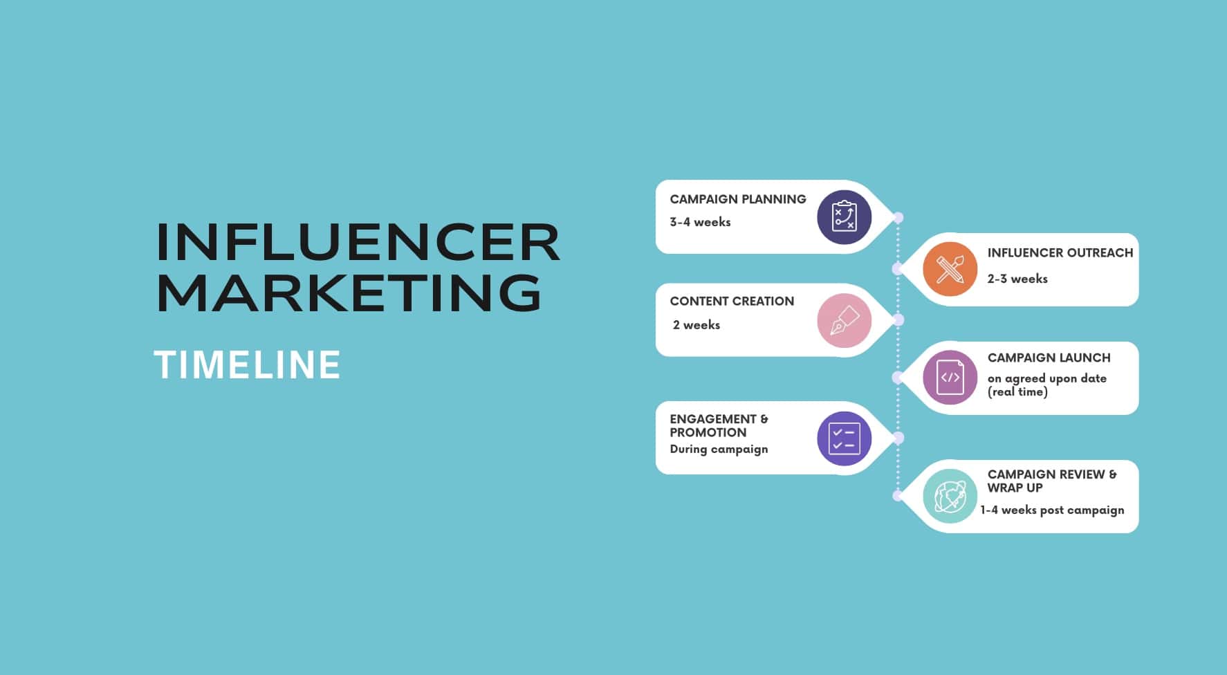 Why an Influencer Marketing Campaign Timeline is essential for effective  Campaign Management